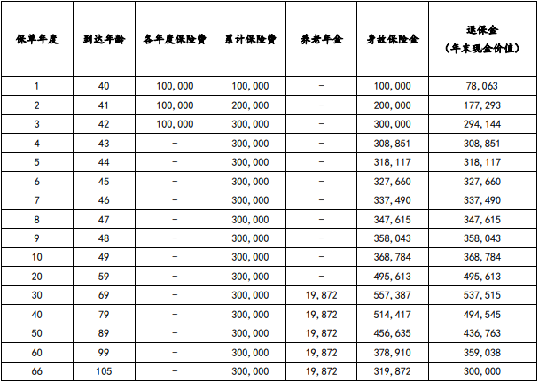 小康恒瑜年年养老年金保险保什么?领多少钱?