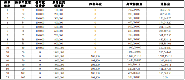 君龙龙抬头3.0(龙跃版)养老年金保险保什么?领多少钱?