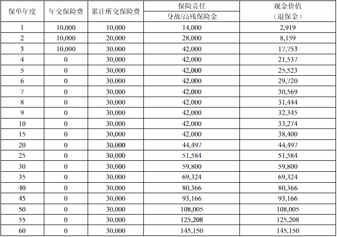 长生福家贝终身寿险保障内容是什么?现金价值?