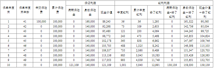 恒安标准金福盛两全保险(分红型)有什么亮点?收益高吗?