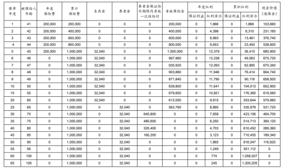 太保鑫悦人生年金保险(分红型)条款是什么?收益如何?