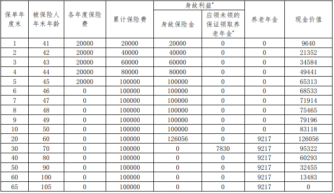 百年鑫瑞(2.0版)养老年金保险好不好?领多少钱?