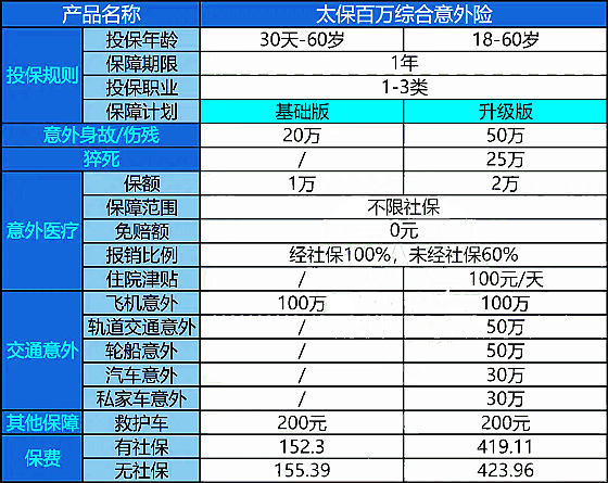 太保百万综合意外险怎么样?太保百万综合意外险适合什么人群?