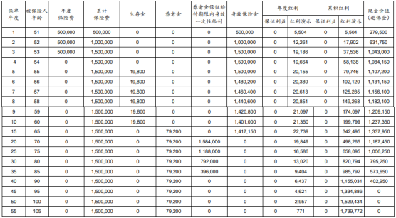 太保鑫禧人生年金保险(分红型)条款是什么?收益如何?