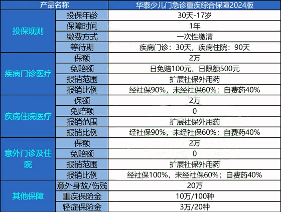 华泰少儿门诊重疾综合保障2024版怎么样?保什么?