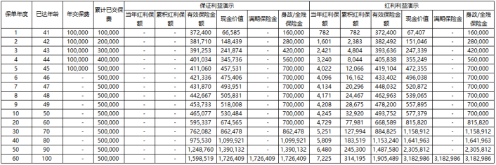 中意一生中意(龙腾版)两全保险(分红型)保什么?收益高吗?