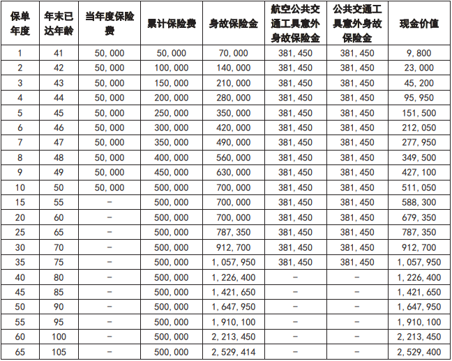 中英人寿鑫享未来3.0(至臻版)终身寿险保什么?现金价值?