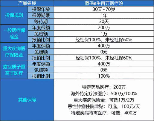 太平洋蓝保e生百万医疗险条款是什么?多少钱一年?