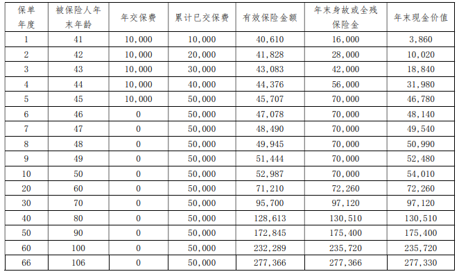 海保人寿鑫满盈终身寿险条款是什么?5年交领多少钱?案例演示