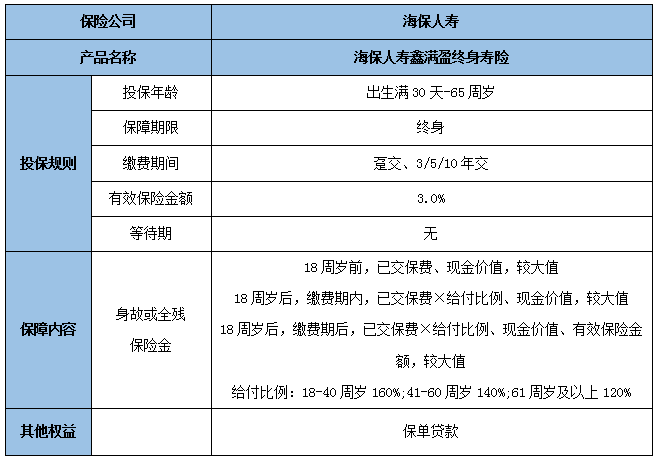 海保人寿鑫满盈终身寿险条款是什么?5年交领多少钱?案例演示