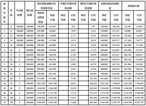 中韩东方尊2.0(龙耀版)终身寿险(分红型)保什么?收益如何?