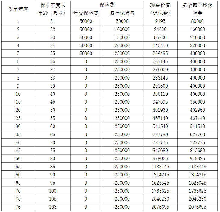 阳光人寿鑫享阳光终身寿险怎么样?条款+特色+收益