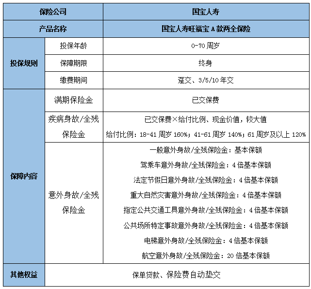 国宝人寿旺福宝A款两全保险怎么样?保什么+收益+案例演示