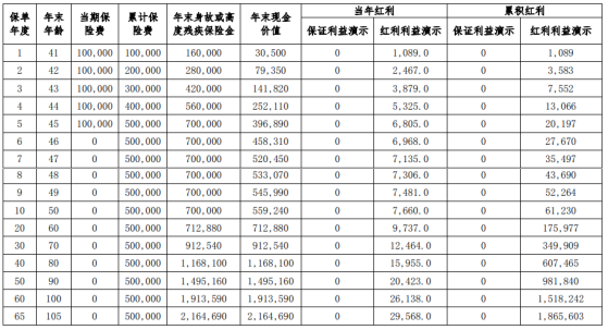 北京人寿京福宏裕终身寿险(分红型)保什么?几时回本?