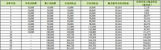 中华盛世(长安版)终身寿险怎么样?几时回本?