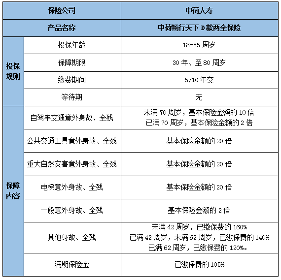 中荷畅行天下D款两全保险产品如何?收益高吗?