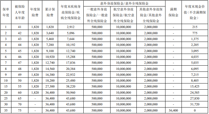 国宝人寿旺福宝A款两全保险条款是什么?利益如何?