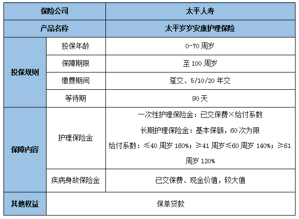 2024太平岁岁安康护理保险怎么样?有什么特色?