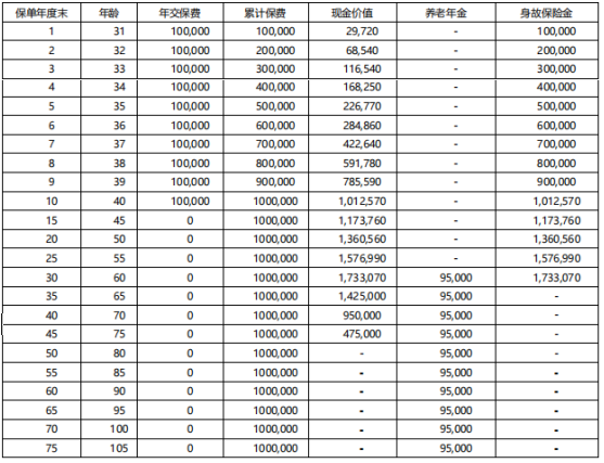 中韩东方尊2.0(祥瑞版)养老年金保险保什么?领多少钱?