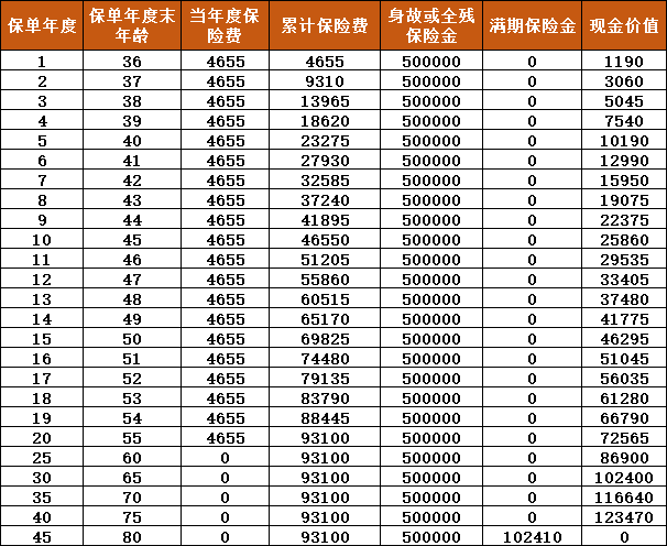 合众爱心伴两全保险产品如何?利益高吗?