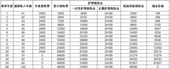 太平岁岁安康护理保险条款是什么?值得买吗?