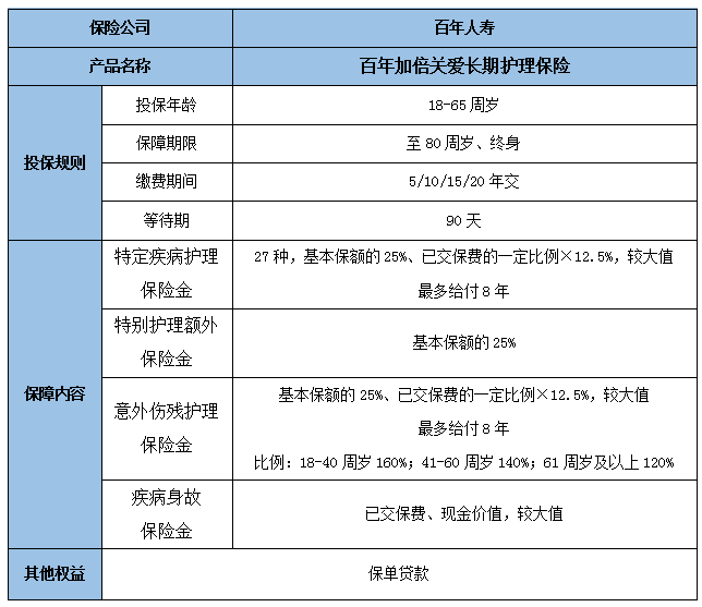 百年加倍关爱长期护理保险怎么样?保什么?多少钱一年?