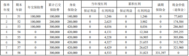 信泰人寿信泰如意丰年两全保险(分红型)保什么?收益如何?