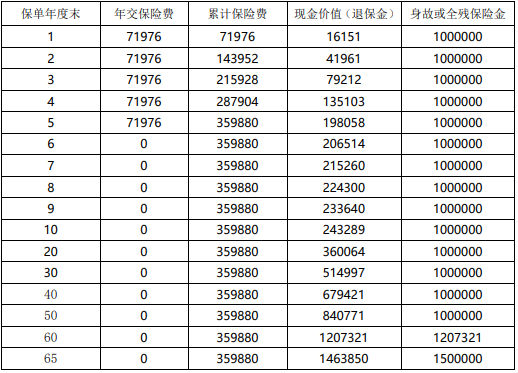 国华人寿国华传世福终身寿险(经典版)保什么?几时回本?