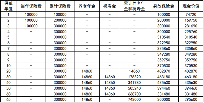 新华养老福满金生C款养老年金保险保什么?领多少钱?