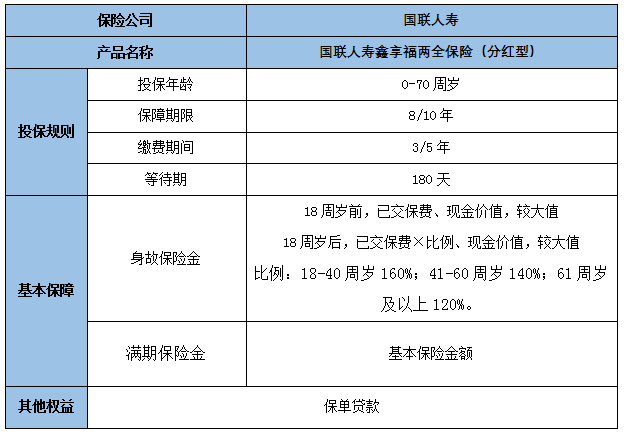 国联人寿鑫享福两全保险(分红型)保什么?收益如何?案例演示