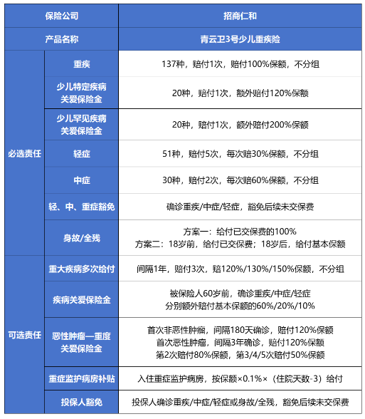 2024招商仁和青云卫3号少儿重疾险产品介绍?多少钱一年？