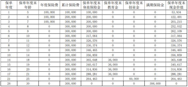 君康小金豆少儿教育年金保险条款是什么?收益如何?