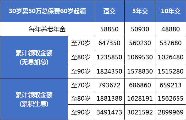 爱心人寿百岁人生2.0养老年金保险(福享版)怎么样?领多少钱？