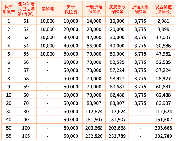 2024和谐喜盈门终身护理保险怎么样?值得买吗?