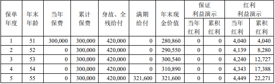 中荷金倍鑫两全保险(分红型)保什么?收益如何?