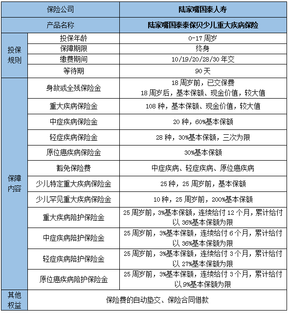 2024陆家嘴国泰泰保贝少儿重疾险保什么?多少钱一年？