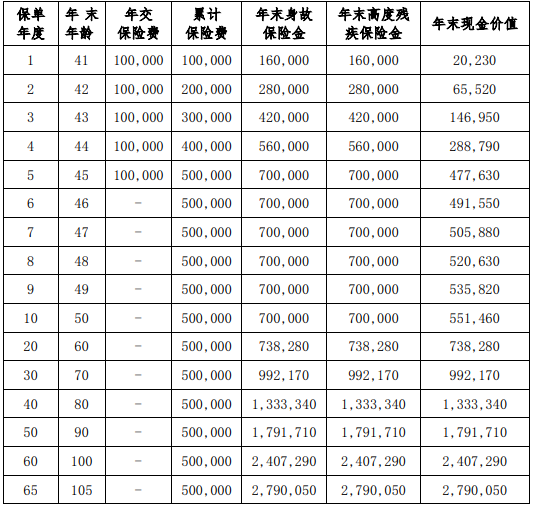 北京人寿京福传世爱(至尊版)终身寿险保什么?现金价值?