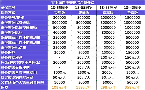 大人意外险多少钱一年?都保什么?买哪个好?