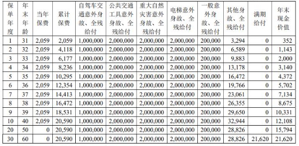 中荷畅行天下D款两全保险产品如何?收益高吗?