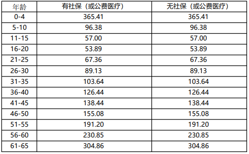 工银安盛人寿健康保住院医疗保险(互联网)保什么?费率如何?