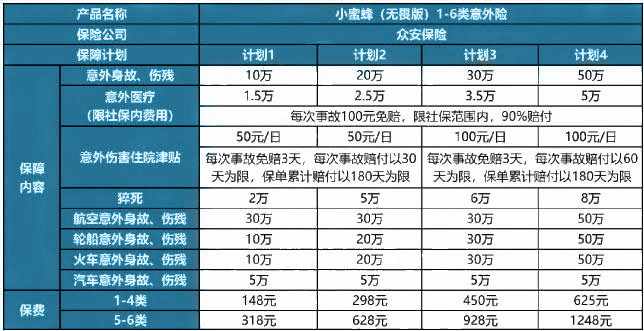 众安小蜜蜂(无畏版)1-6类意外险保什么?有什么特色?