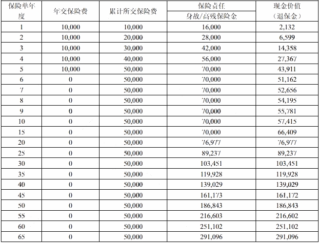 长生福家保终身寿险保什么?现金价值?