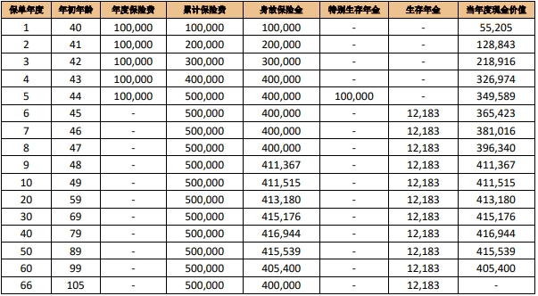 国联人寿福寿年年终身年金保险好不好?利益高吗?