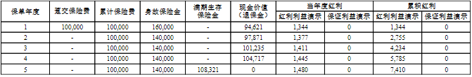 前海聚盈宝两全保险(分红型)怎么样?收益如何?