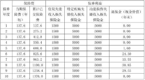 人保健康互联网失能收入损失保险保什么?值得买吗?