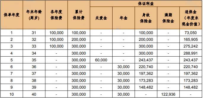 幸福财富至尊宝2.0年金保险有什么优势?收益如何?