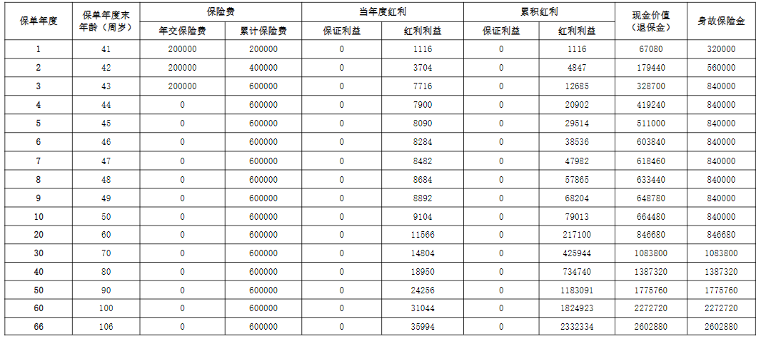 阳光人寿阳光玺(臻享版)终身寿险(分红型)保什么？3年交领多少钱?