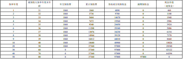 招商仁和仁安保两全保险怎么样?利益高吗?