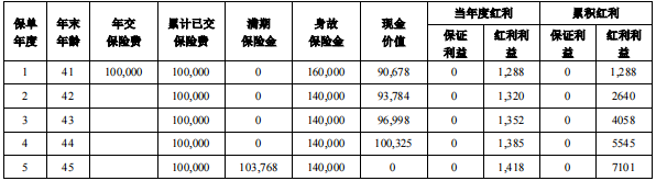 渤海人寿盈无忧两全保险(分红型)保什么?收益如何?