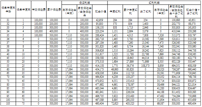 恒安标准福惠逸生终身年金保险(分红型)(B款)领多少钱?可靠吗?